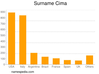 nom Cima