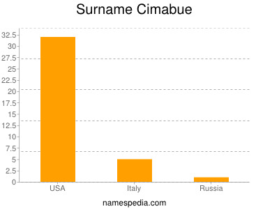 Familiennamen Cimabue
