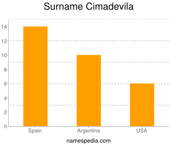 Familiennamen Cimadevila