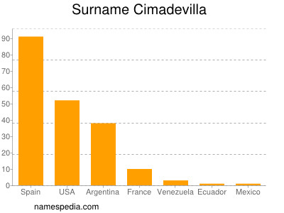 Familiennamen Cimadevilla