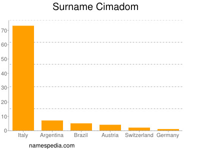 Familiennamen Cimadom