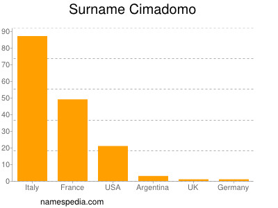 Familiennamen Cimadomo