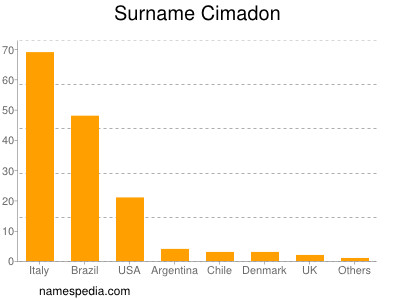 Familiennamen Cimadon