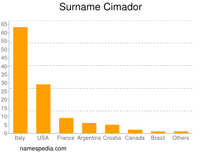 Surname Cimador