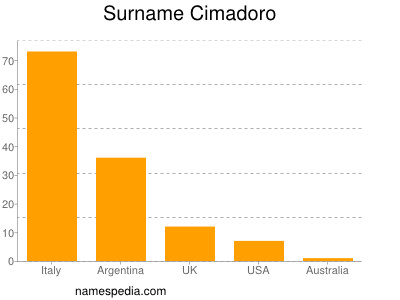 Familiennamen Cimadoro