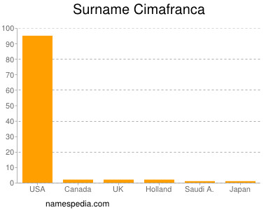 Familiennamen Cimafranca
