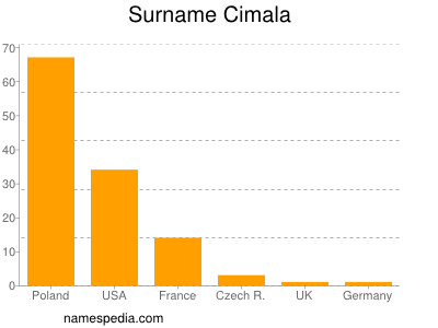 Familiennamen Cimala