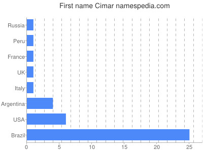 prenom Cimar