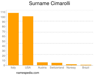 Familiennamen Cimarolli