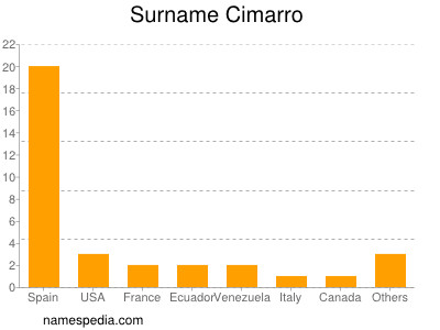 Familiennamen Cimarro