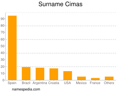 Familiennamen Cimas