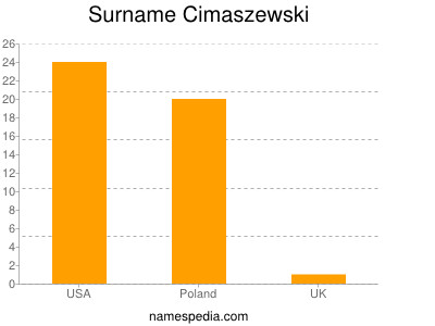 Familiennamen Cimaszewski