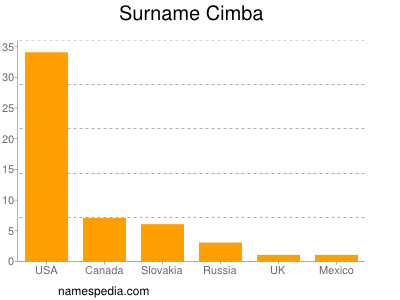 Familiennamen Cimba
