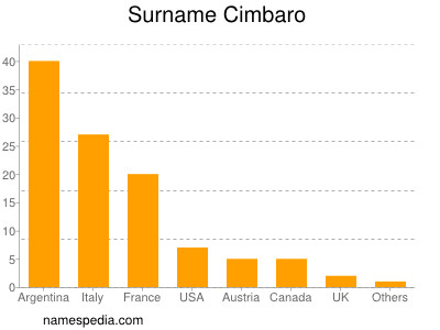 nom Cimbaro