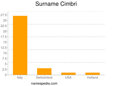 Surname Cimbri