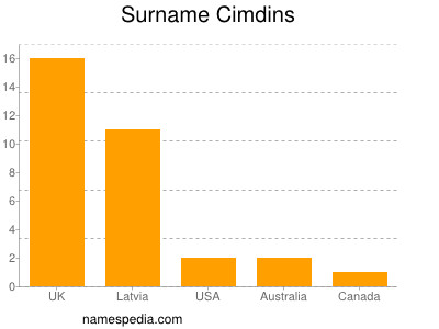 Familiennamen Cimdins