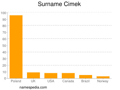 Surname Cimek