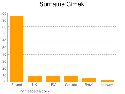 Familiennamen Cimek