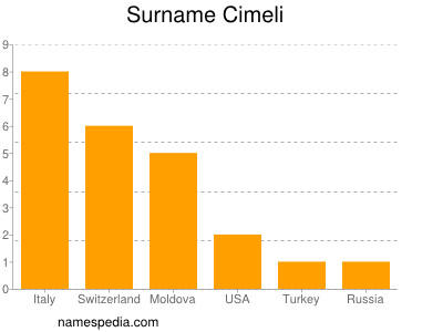 Familiennamen Cimeli