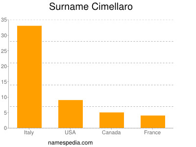 Familiennamen Cimellaro