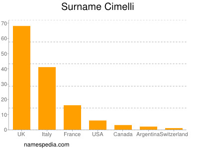 Familiennamen Cimelli