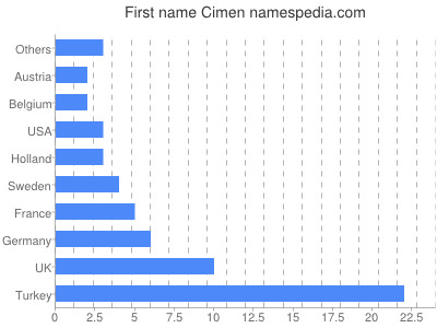 Given name Cimen