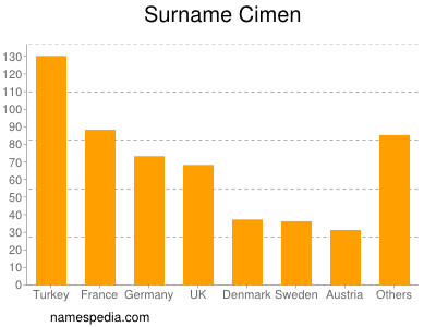 Surname Cimen