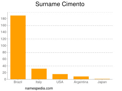 Surname Cimento