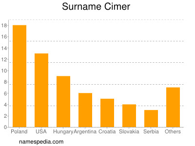 Familiennamen Cimer