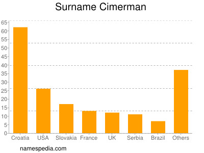 Familiennamen Cimerman