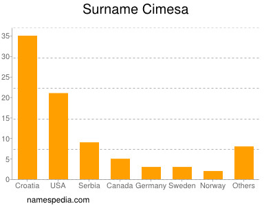 Surname Cimesa