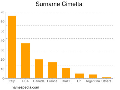 nom Cimetta