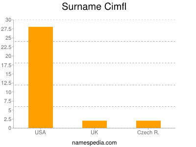 nom Cimfl