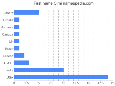 Given name Cimi