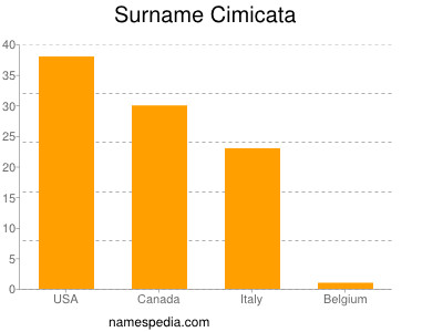 Familiennamen Cimicata