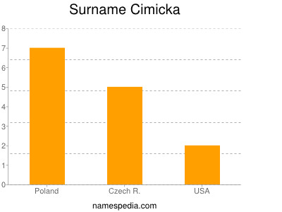Surname Cimicka