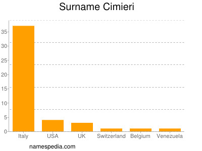 Familiennamen Cimieri