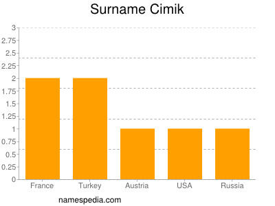 Familiennamen Cimik