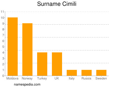 Familiennamen Cimili