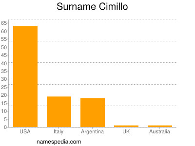 Familiennamen Cimillo