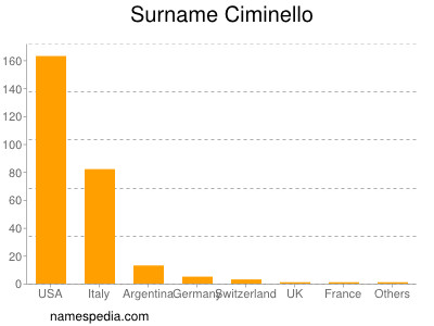 Familiennamen Ciminello