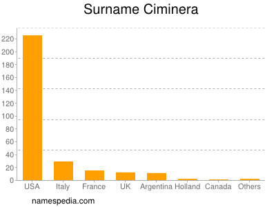 Surname Ciminera