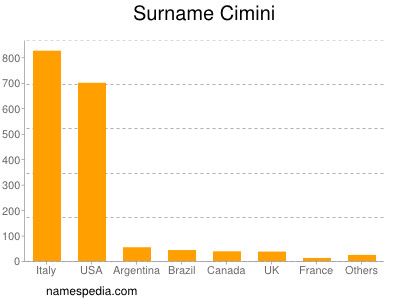 Familiennamen Cimini