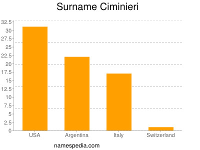 nom Ciminieri