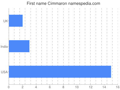 Vornamen Cimmaron