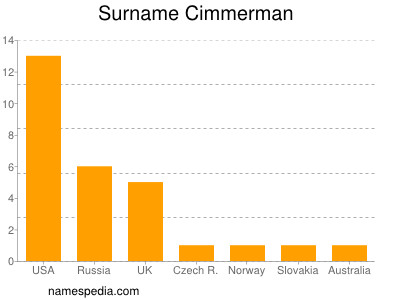 Familiennamen Cimmerman