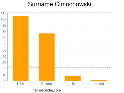 Familiennamen Cimochowski