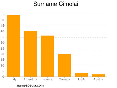 Surname Cimolai