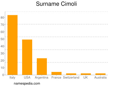 Familiennamen Cimoli