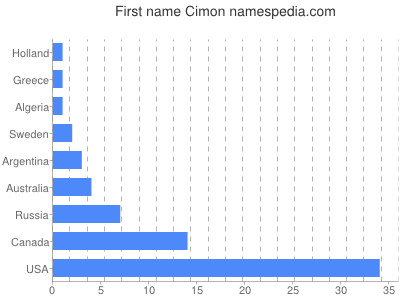 Given name Cimon